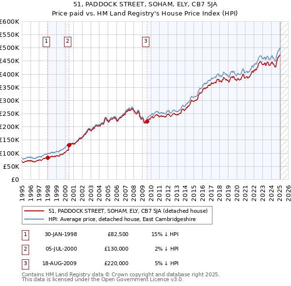 51, PADDOCK STREET, SOHAM, ELY, CB7 5JA: Price paid vs HM Land Registry's House Price Index