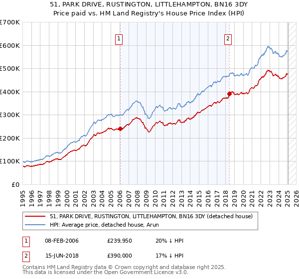51, PARK DRIVE, RUSTINGTON, LITTLEHAMPTON, BN16 3DY: Price paid vs HM Land Registry's House Price Index