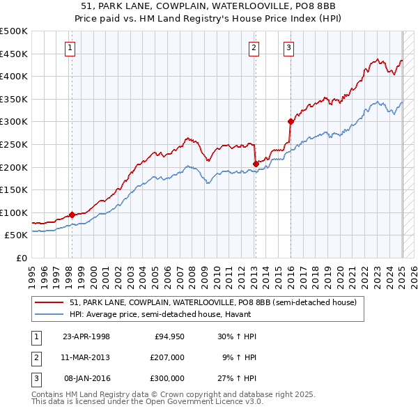 51, PARK LANE, COWPLAIN, WATERLOOVILLE, PO8 8BB: Price paid vs HM Land Registry's House Price Index