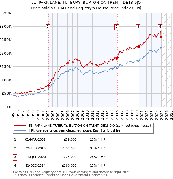 51, PARK LANE, TUTBURY, BURTON-ON-TRENT, DE13 9JQ: Price paid vs HM Land Registry's House Price Index