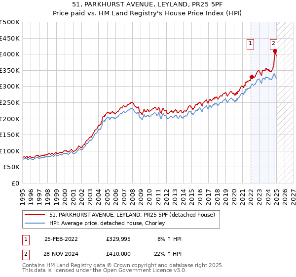 51, PARKHURST AVENUE, LEYLAND, PR25 5PF: Price paid vs HM Land Registry's House Price Index