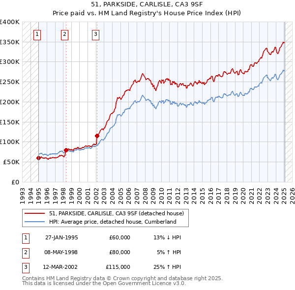 51, PARKSIDE, CARLISLE, CA3 9SF: Price paid vs HM Land Registry's House Price Index