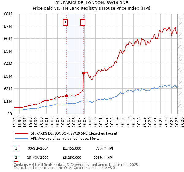 51, PARKSIDE, LONDON, SW19 5NE: Price paid vs HM Land Registry's House Price Index