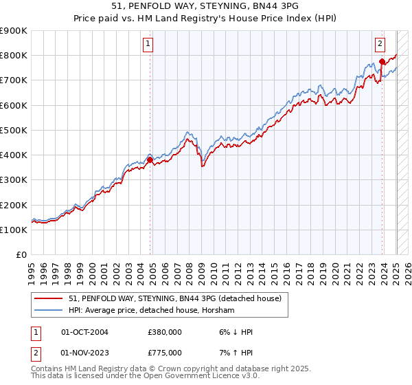 51, PENFOLD WAY, STEYNING, BN44 3PG: Price paid vs HM Land Registry's House Price Index