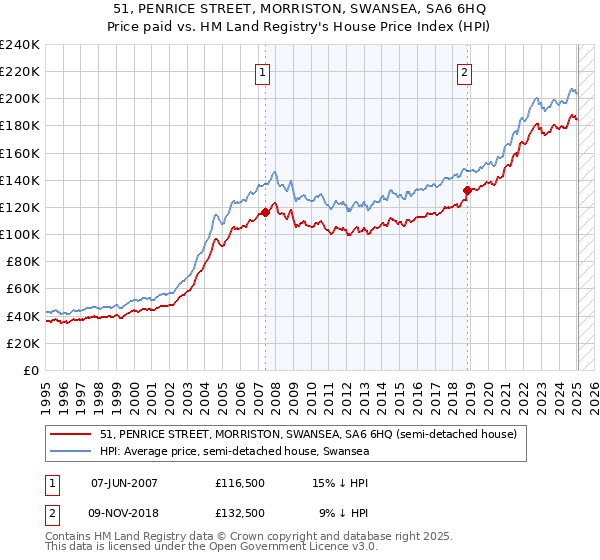 51, PENRICE STREET, MORRISTON, SWANSEA, SA6 6HQ: Price paid vs HM Land Registry's House Price Index