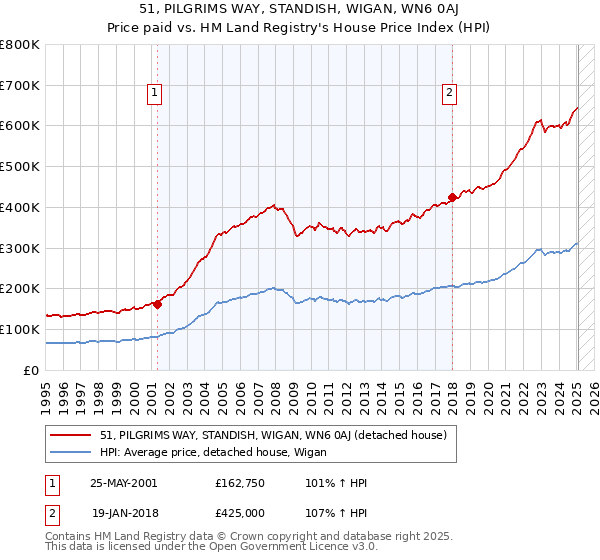 51, PILGRIMS WAY, STANDISH, WIGAN, WN6 0AJ: Price paid vs HM Land Registry's House Price Index