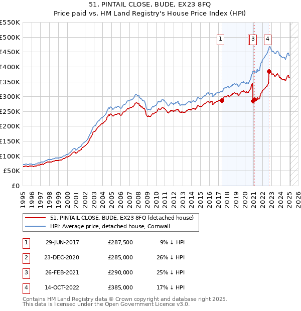 51, PINTAIL CLOSE, BUDE, EX23 8FQ: Price paid vs HM Land Registry's House Price Index