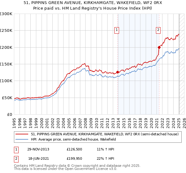 51, PIPPINS GREEN AVENUE, KIRKHAMGATE, WAKEFIELD, WF2 0RX: Price paid vs HM Land Registry's House Price Index