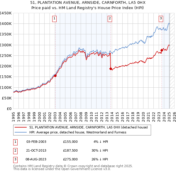 51, PLANTATION AVENUE, ARNSIDE, CARNFORTH, LA5 0HX: Price paid vs HM Land Registry's House Price Index