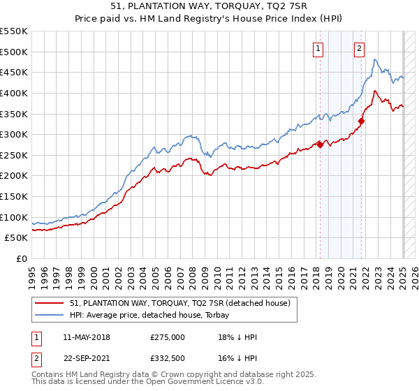 51, PLANTATION WAY, TORQUAY, TQ2 7SR: Price paid vs HM Land Registry's House Price Index