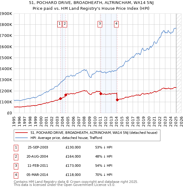 51, POCHARD DRIVE, BROADHEATH, ALTRINCHAM, WA14 5NJ: Price paid vs HM Land Registry's House Price Index
