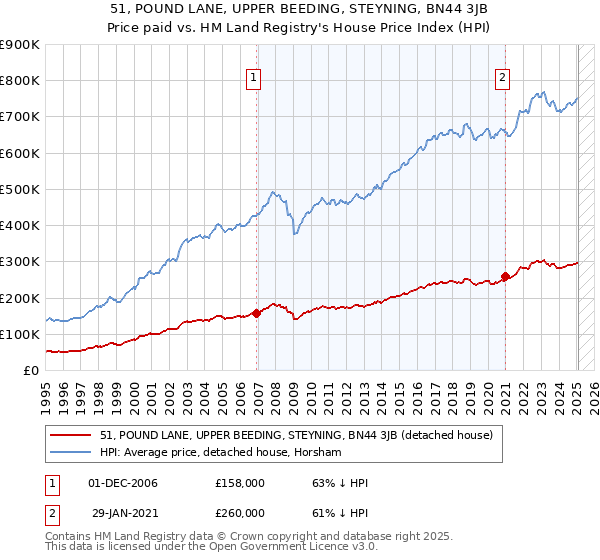 51, POUND LANE, UPPER BEEDING, STEYNING, BN44 3JB: Price paid vs HM Land Registry's House Price Index