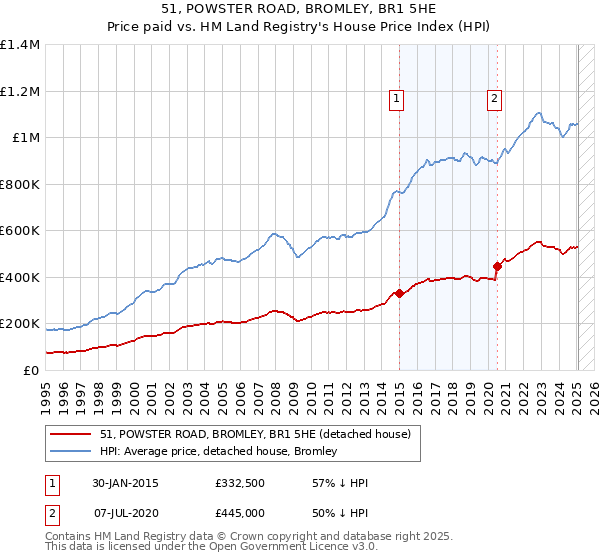 51, POWSTER ROAD, BROMLEY, BR1 5HE: Price paid vs HM Land Registry's House Price Index