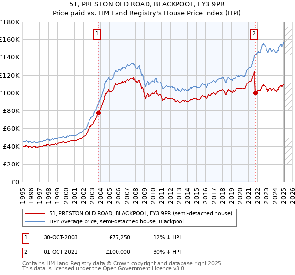 51, PRESTON OLD ROAD, BLACKPOOL, FY3 9PR: Price paid vs HM Land Registry's House Price Index