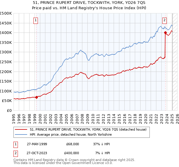 51, PRINCE RUPERT DRIVE, TOCKWITH, YORK, YO26 7QS: Price paid vs HM Land Registry's House Price Index