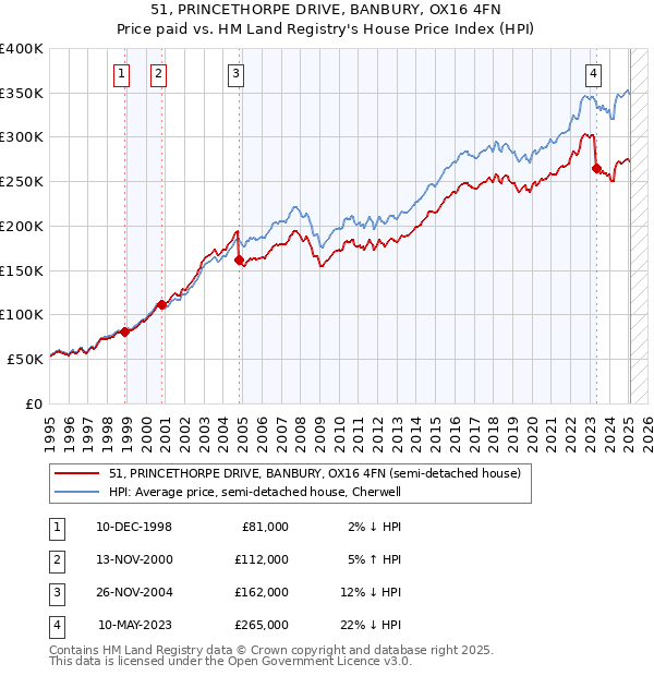 51, PRINCETHORPE DRIVE, BANBURY, OX16 4FN: Price paid vs HM Land Registry's House Price Index