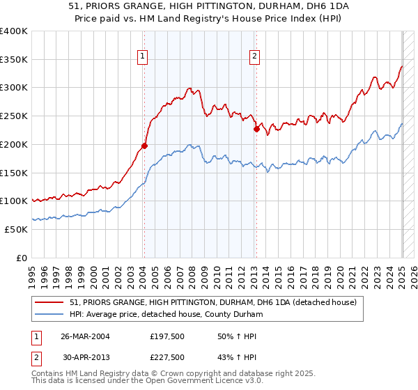 51, PRIORS GRANGE, HIGH PITTINGTON, DURHAM, DH6 1DA: Price paid vs HM Land Registry's House Price Index