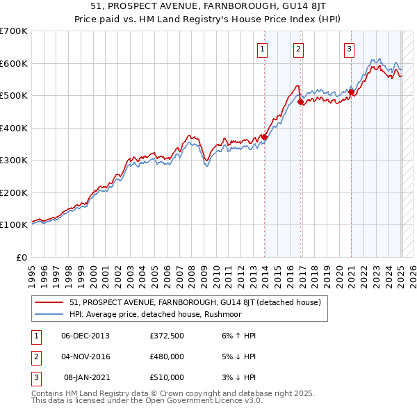 51, PROSPECT AVENUE, FARNBOROUGH, GU14 8JT: Price paid vs HM Land Registry's House Price Index