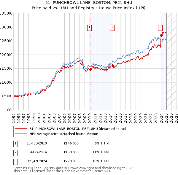 51, PUNCHBOWL LANE, BOSTON, PE21 8HU: Price paid vs HM Land Registry's House Price Index