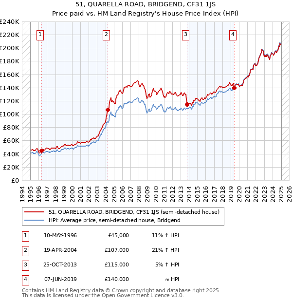 51, QUARELLA ROAD, BRIDGEND, CF31 1JS: Price paid vs HM Land Registry's House Price Index