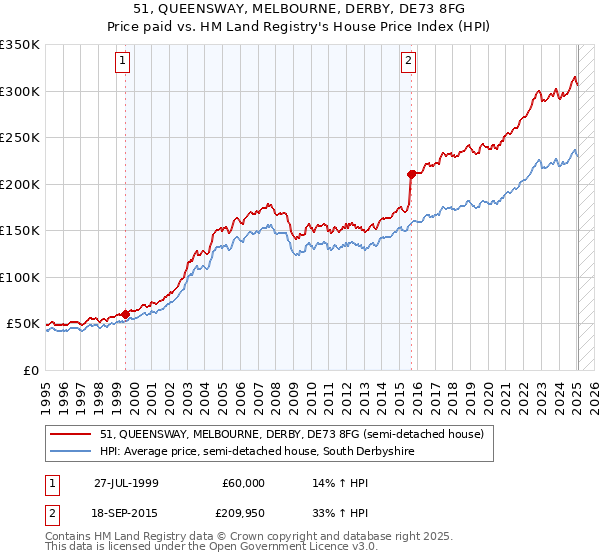 51, QUEENSWAY, MELBOURNE, DERBY, DE73 8FG: Price paid vs HM Land Registry's House Price Index