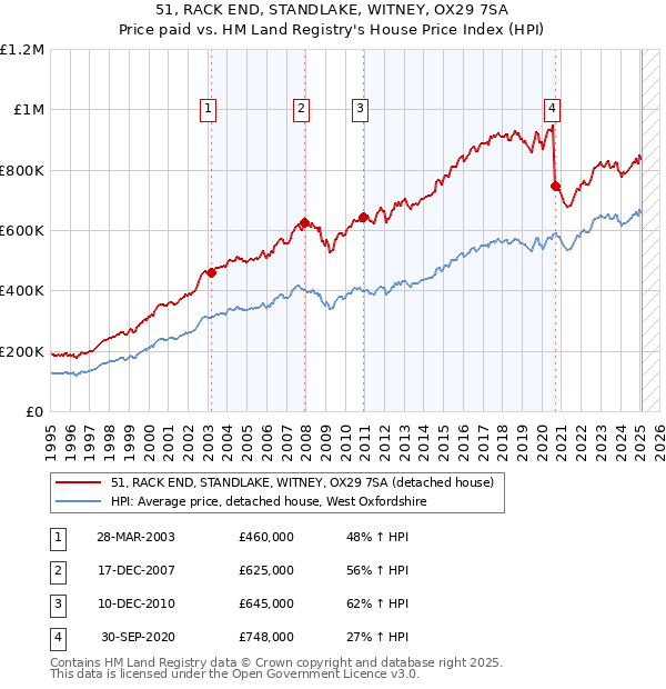 51, RACK END, STANDLAKE, WITNEY, OX29 7SA: Price paid vs HM Land Registry's House Price Index