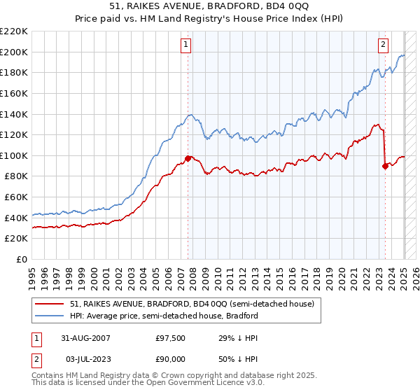 51, RAIKES AVENUE, BRADFORD, BD4 0QQ: Price paid vs HM Land Registry's House Price Index