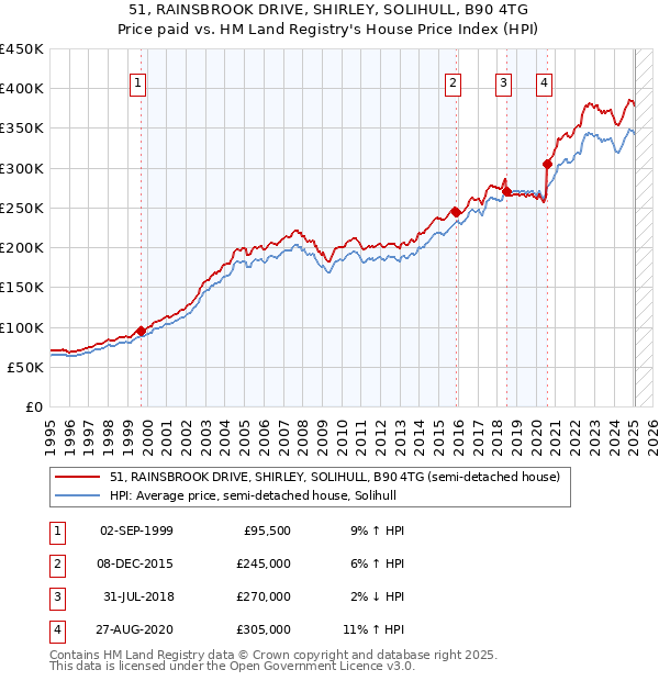 51, RAINSBROOK DRIVE, SHIRLEY, SOLIHULL, B90 4TG: Price paid vs HM Land Registry's House Price Index