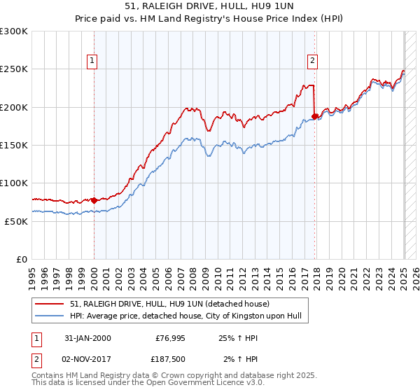 51, RALEIGH DRIVE, HULL, HU9 1UN: Price paid vs HM Land Registry's House Price Index