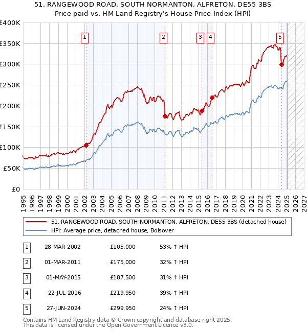 51, RANGEWOOD ROAD, SOUTH NORMANTON, ALFRETON, DE55 3BS: Price paid vs HM Land Registry's House Price Index