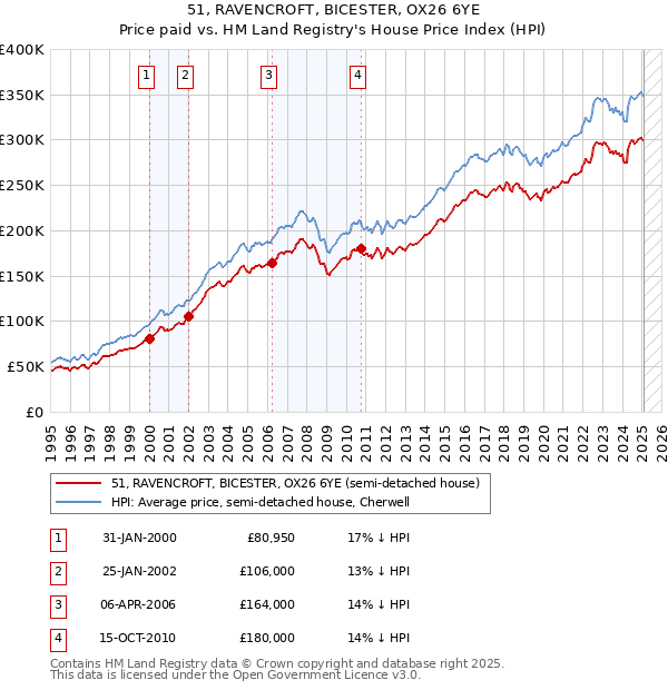 51, RAVENCROFT, BICESTER, OX26 6YE: Price paid vs HM Land Registry's House Price Index