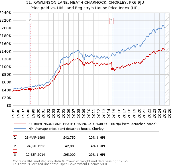 51, RAWLINSON LANE, HEATH CHARNOCK, CHORLEY, PR6 9JU: Price paid vs HM Land Registry's House Price Index
