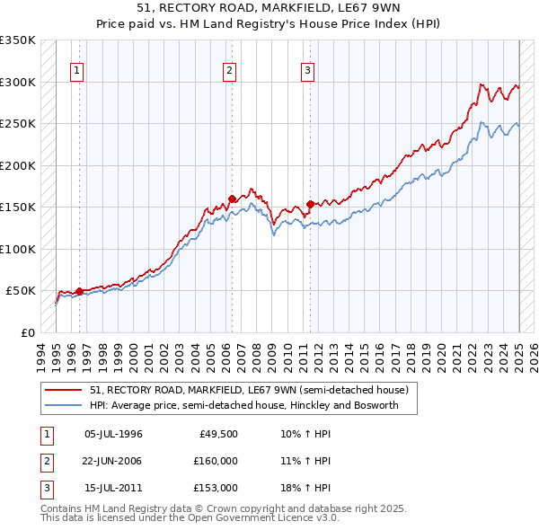 51, RECTORY ROAD, MARKFIELD, LE67 9WN: Price paid vs HM Land Registry's House Price Index
