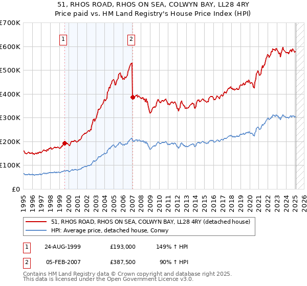 51, RHOS ROAD, RHOS ON SEA, COLWYN BAY, LL28 4RY: Price paid vs HM Land Registry's House Price Index