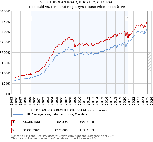 51, RHUDDLAN ROAD, BUCKLEY, CH7 3QA: Price paid vs HM Land Registry's House Price Index