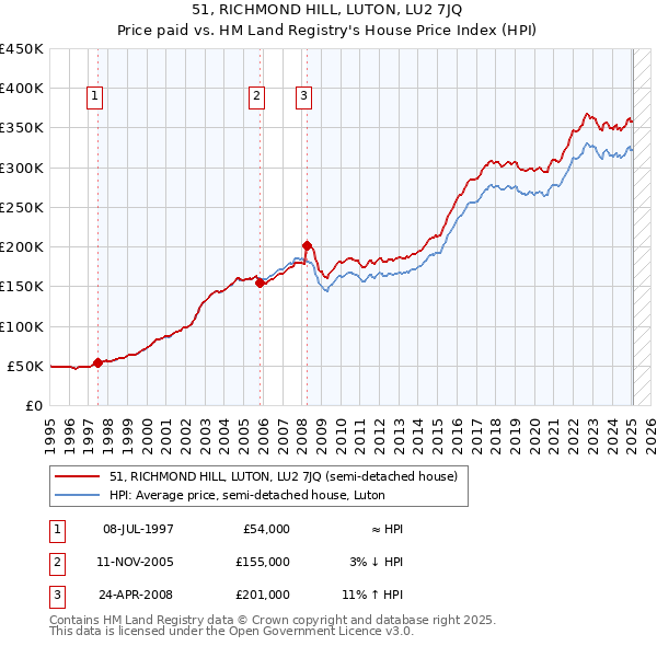 51, RICHMOND HILL, LUTON, LU2 7JQ: Price paid vs HM Land Registry's House Price Index