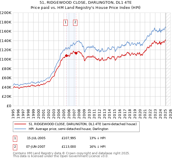 51, RIDGEWOOD CLOSE, DARLINGTON, DL1 4TE: Price paid vs HM Land Registry's House Price Index