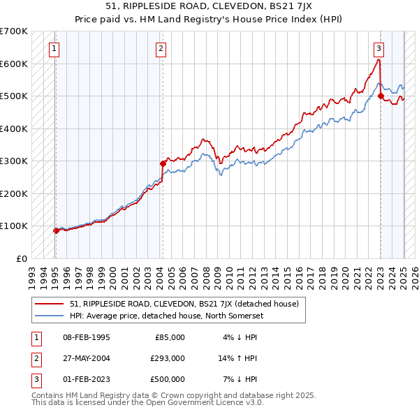 51, RIPPLESIDE ROAD, CLEVEDON, BS21 7JX: Price paid vs HM Land Registry's House Price Index
