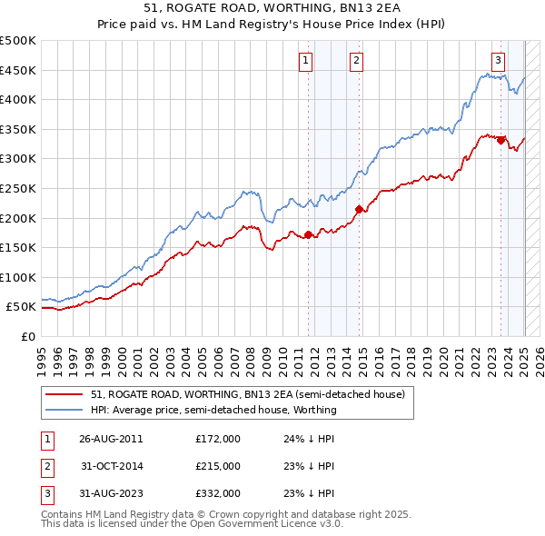 51, ROGATE ROAD, WORTHING, BN13 2EA: Price paid vs HM Land Registry's House Price Index