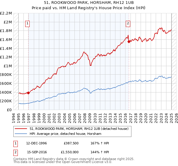 51, ROOKWOOD PARK, HORSHAM, RH12 1UB: Price paid vs HM Land Registry's House Price Index