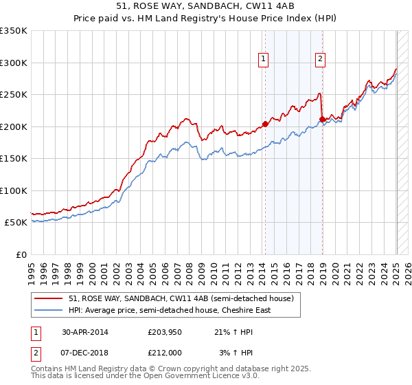 51, ROSE WAY, SANDBACH, CW11 4AB: Price paid vs HM Land Registry's House Price Index