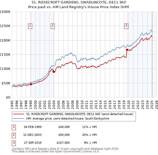 51, ROSECROFT GARDENS, SWADLINCOTE, DE11 9AF: Price paid vs HM Land Registry's House Price Index