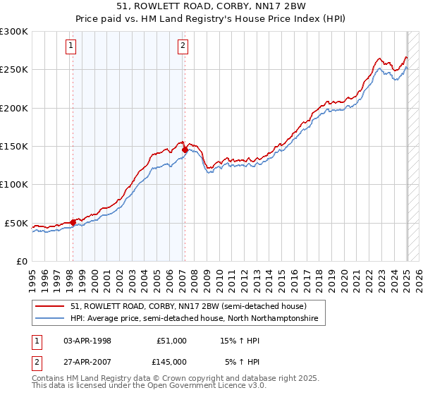 51, ROWLETT ROAD, CORBY, NN17 2BW: Price paid vs HM Land Registry's House Price Index