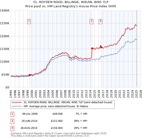 51, ROYDEN ROAD, BILLINGE, WIGAN, WN5 7LP: Price paid vs HM Land Registry's House Price Index