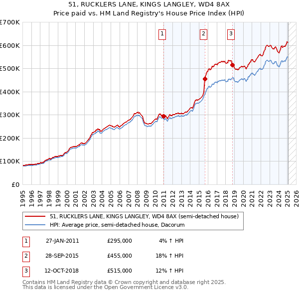 51, RUCKLERS LANE, KINGS LANGLEY, WD4 8AX: Price paid vs HM Land Registry's House Price Index