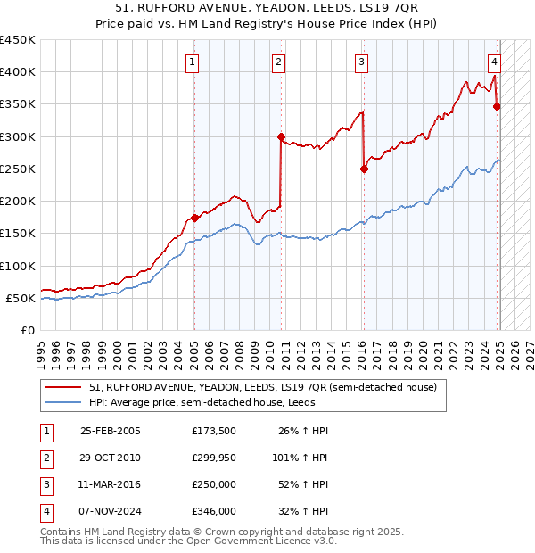 51, RUFFORD AVENUE, YEADON, LEEDS, LS19 7QR: Price paid vs HM Land Registry's House Price Index