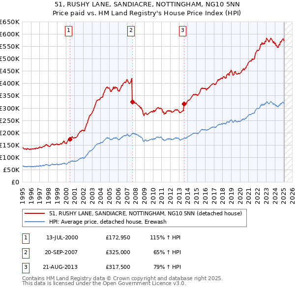 51, RUSHY LANE, SANDIACRE, NOTTINGHAM, NG10 5NN: Price paid vs HM Land Registry's House Price Index