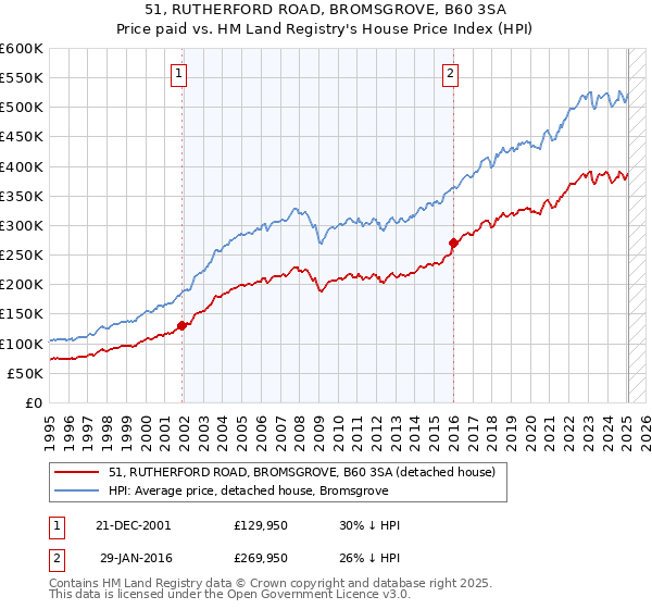 51, RUTHERFORD ROAD, BROMSGROVE, B60 3SA: Price paid vs HM Land Registry's House Price Index