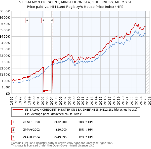 51, SALMON CRESCENT, MINSTER ON SEA, SHEERNESS, ME12 2SL: Price paid vs HM Land Registry's House Price Index