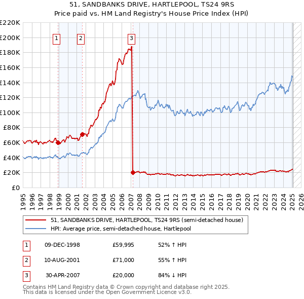 51, SANDBANKS DRIVE, HARTLEPOOL, TS24 9RS: Price paid vs HM Land Registry's House Price Index